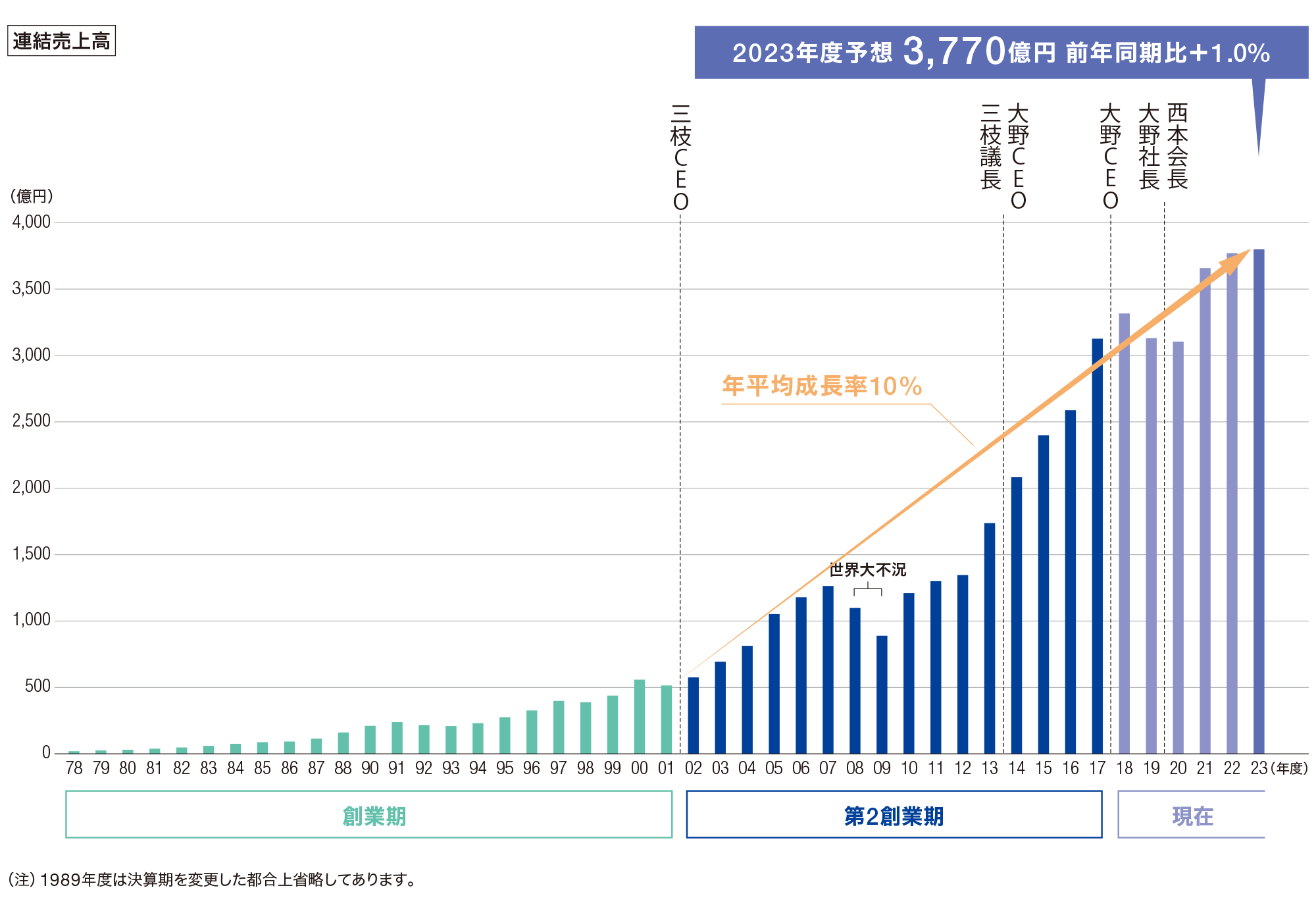 ミスミグループの業績推移