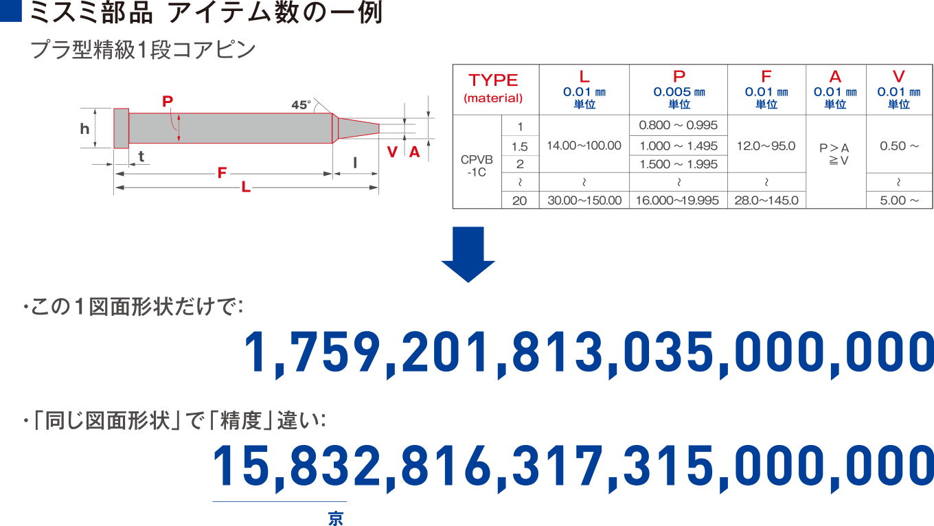 ミスミ部品 アイテム数の一例