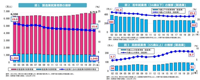 製造業就業者の推移