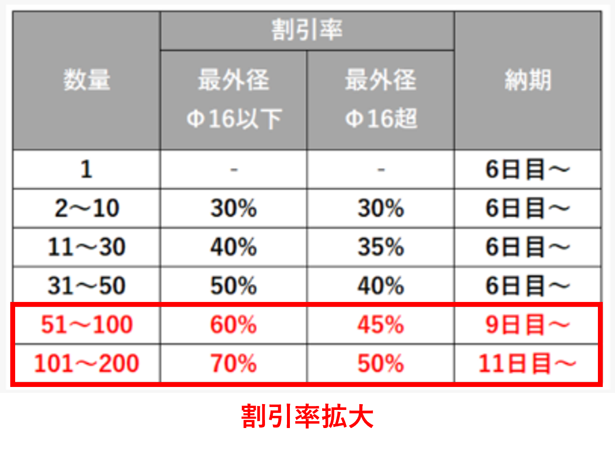 割引率拡大