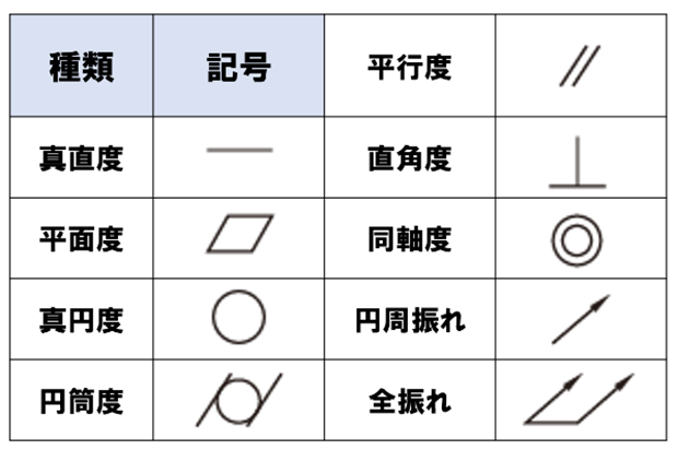 幾何公差の対応種類