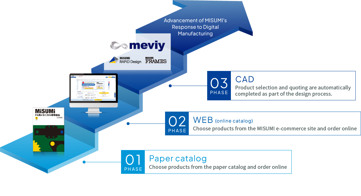 Advancement of MISUMI's Response to Digital Manufacturing