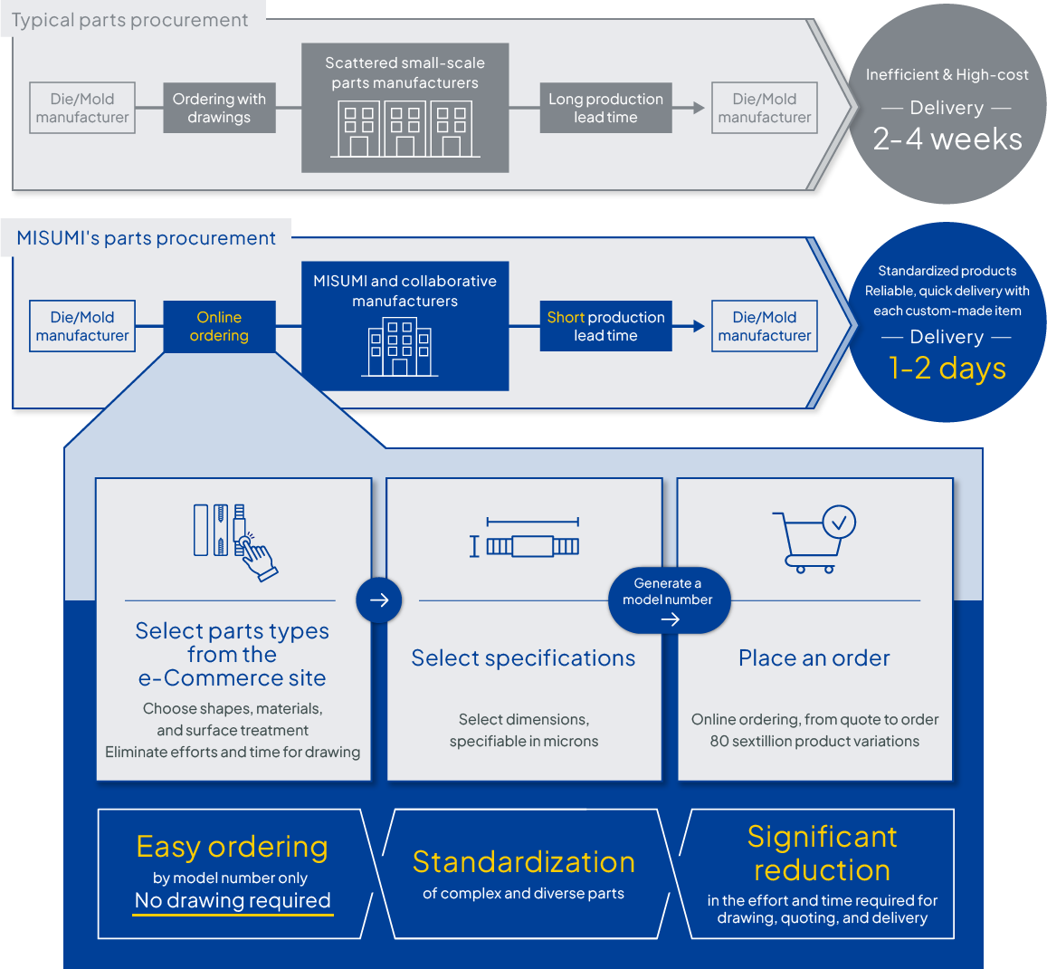 Innovate the Machinery Parts Procurement Process through Catalog Ordering