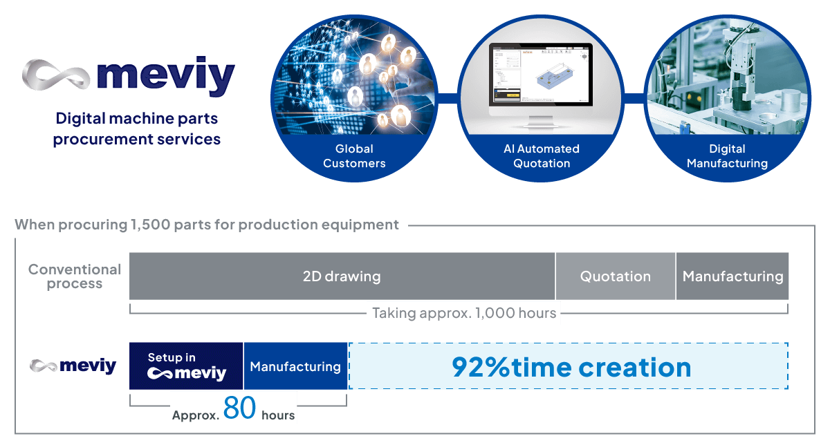 Procurement Revolution Made Possible by "meviy", the AI Machine Parts Procurement Platform