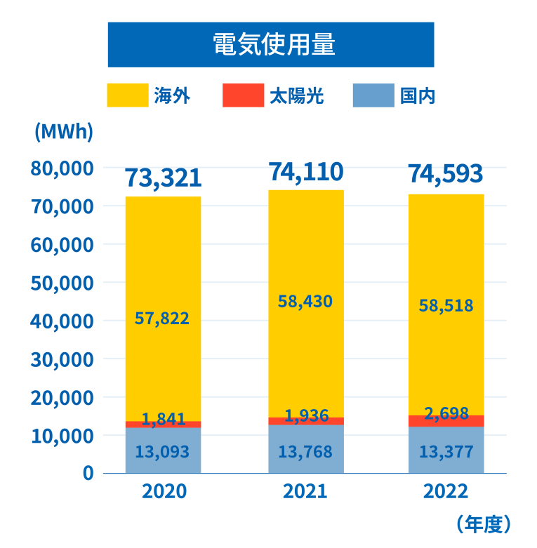 電気使用量