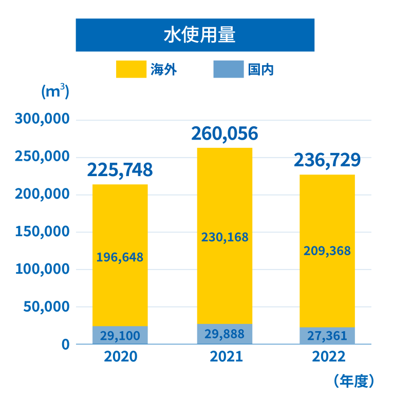 水使用量