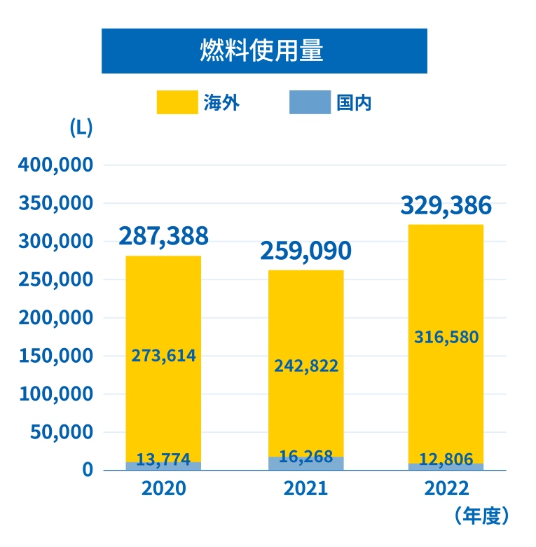 燃料使用量