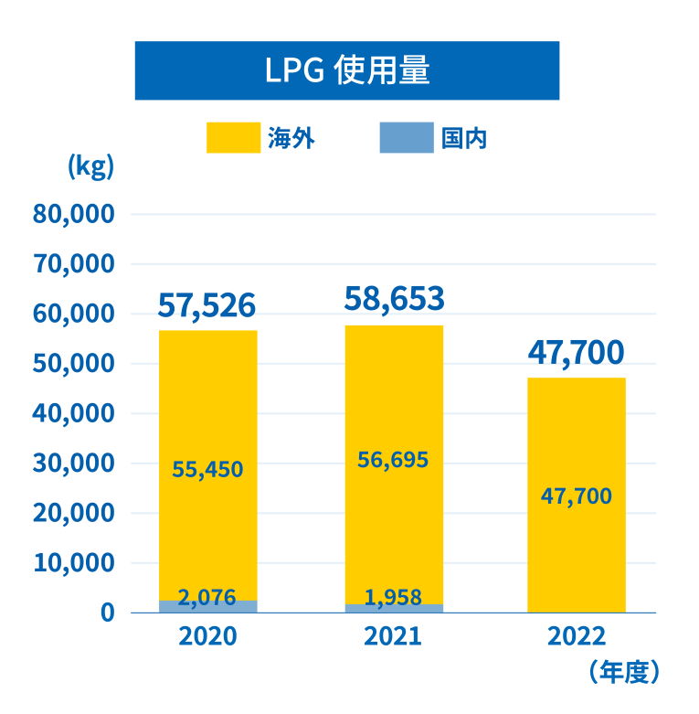 LPG使用量