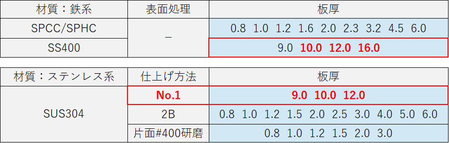 ＜板金部品板厚バリエーション拡大＞詳細