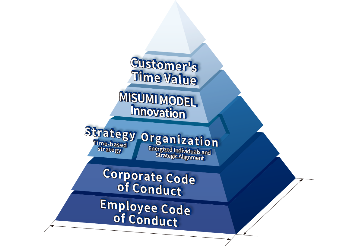 Realizing Growth Chain-reaction Aspired Management through "MISUMI Value's"