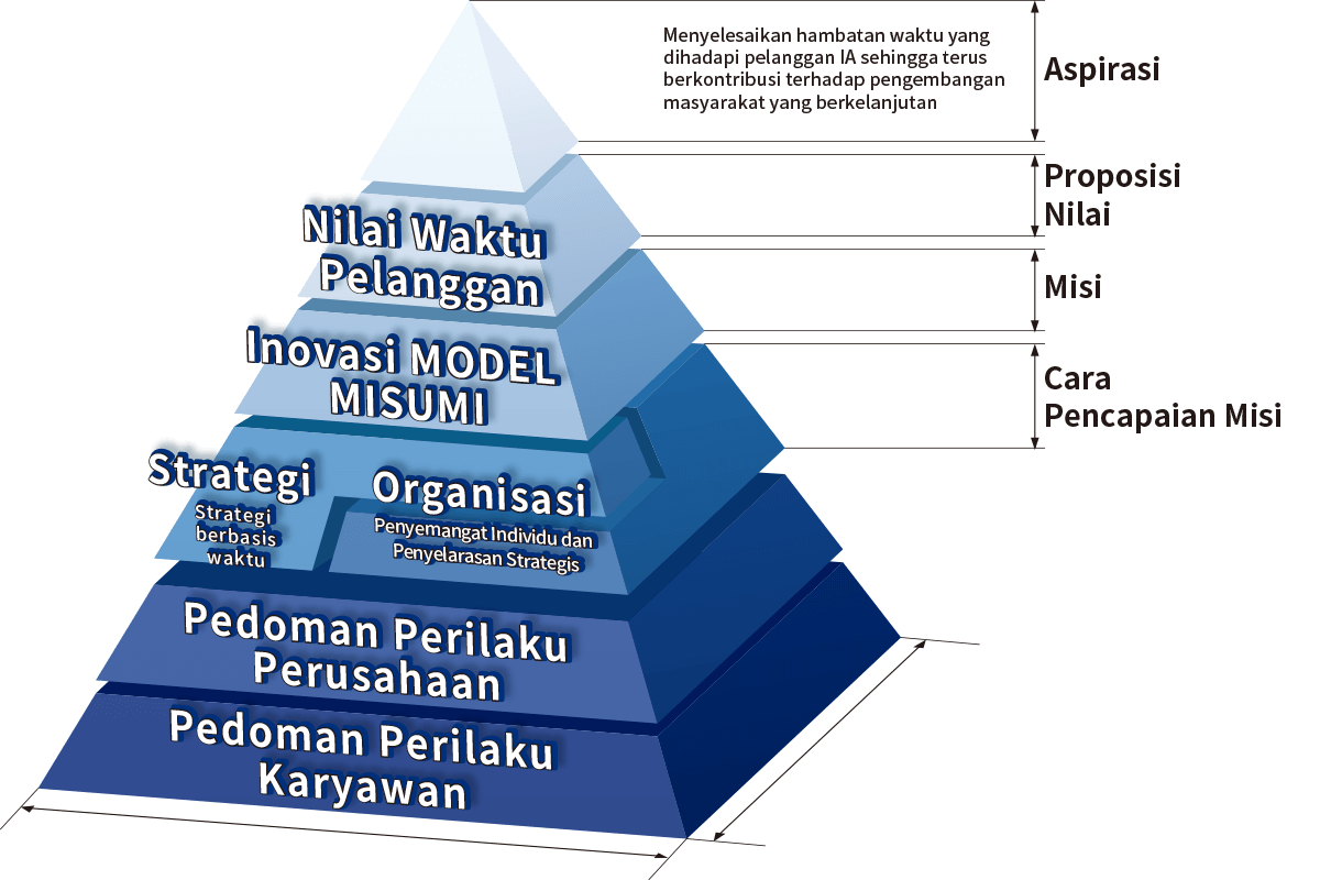 Nilai-Nilai MISUMI