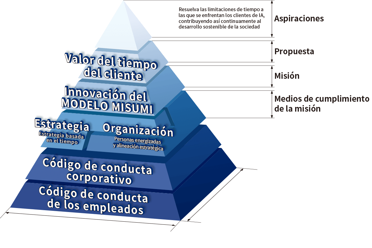 Valor de MISUMI