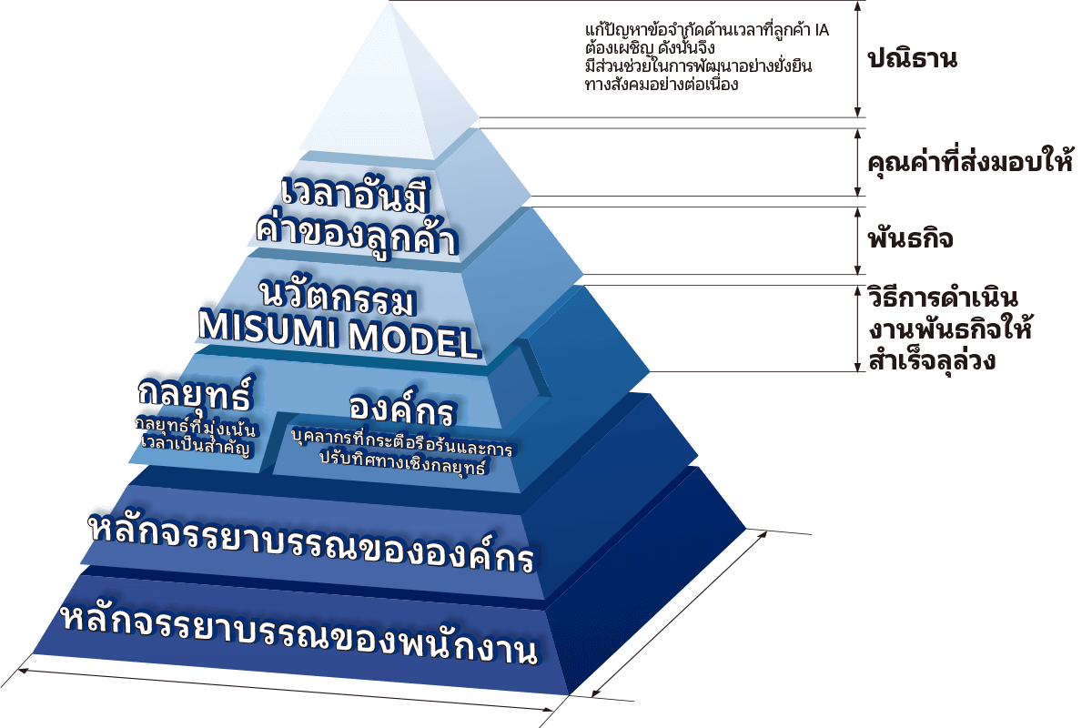 ค่านิยมของ MISUMI