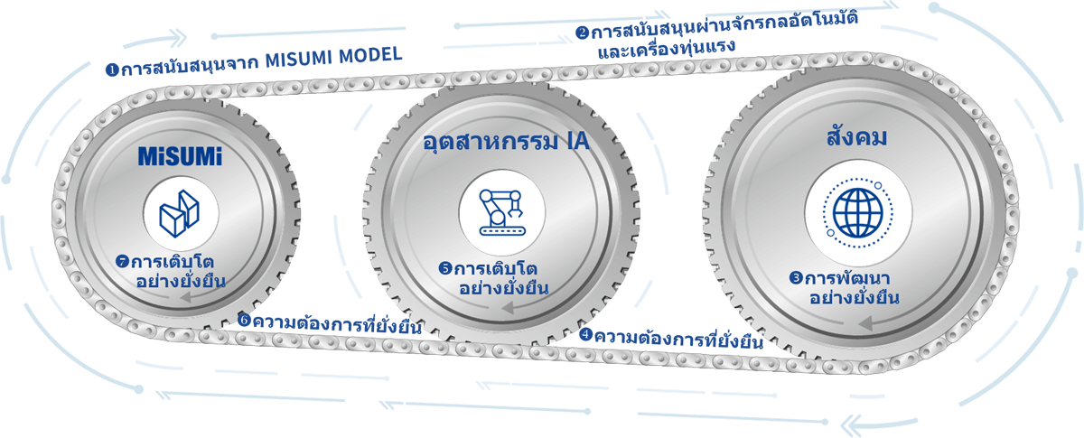 นโยบายการพัฒนาอย่างยั่งยืนของกลุ่มบริษัท
