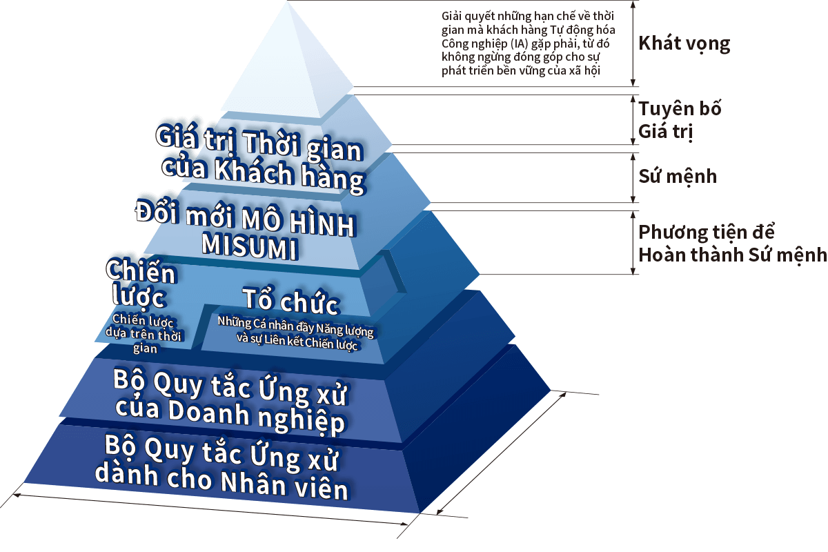 Giá Trị MISUMI
