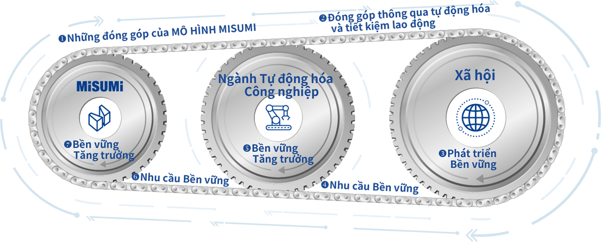 Giá Trị MISUMI