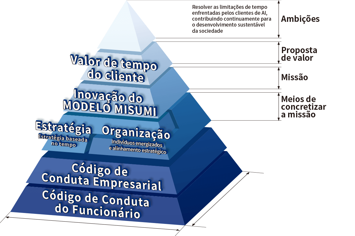 Valores da MISUMI