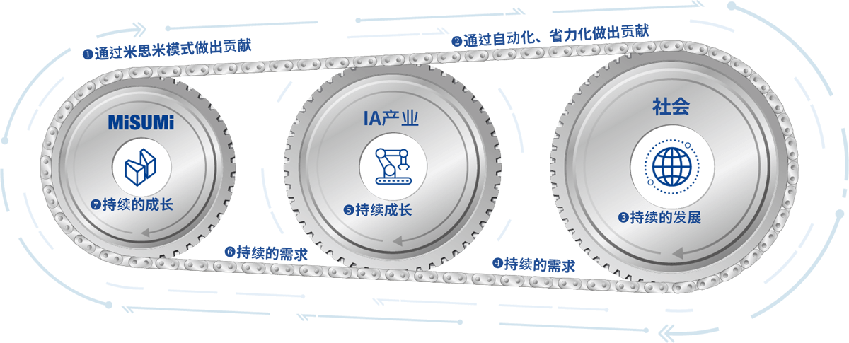MISUMI Value’s