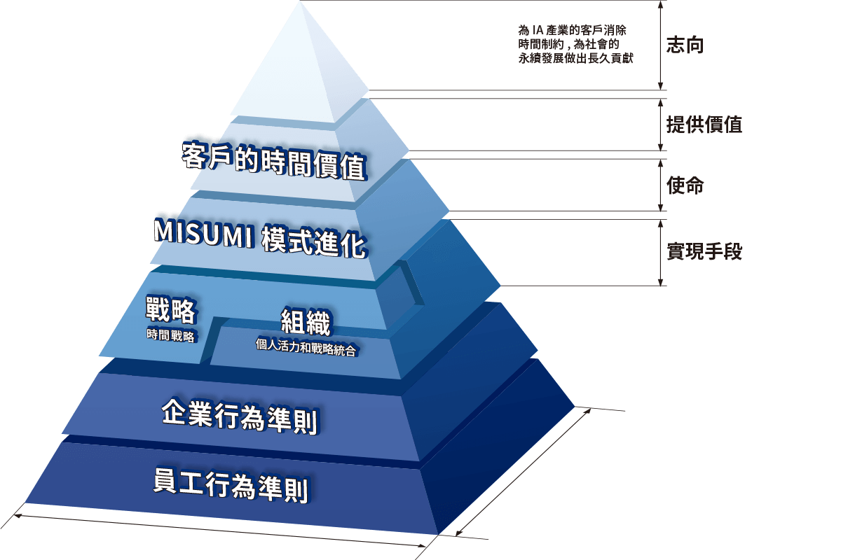 MISUMI Value’s