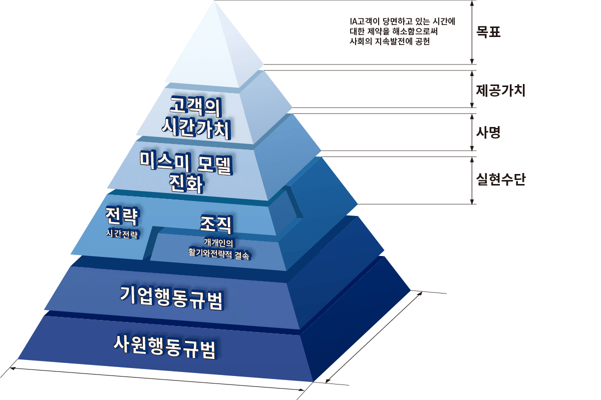 미스미의 가치