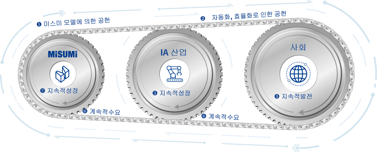 미스미의 가치