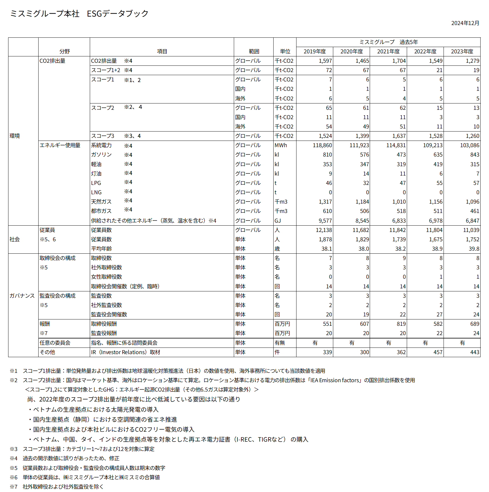 ESG（環境・社会・ガバナンス）実績データ