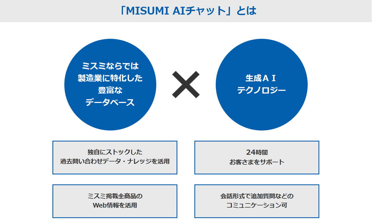 顧客問い合わせに生成AIを本格導入 回答時間97%削減 | 株式会社ミスミ