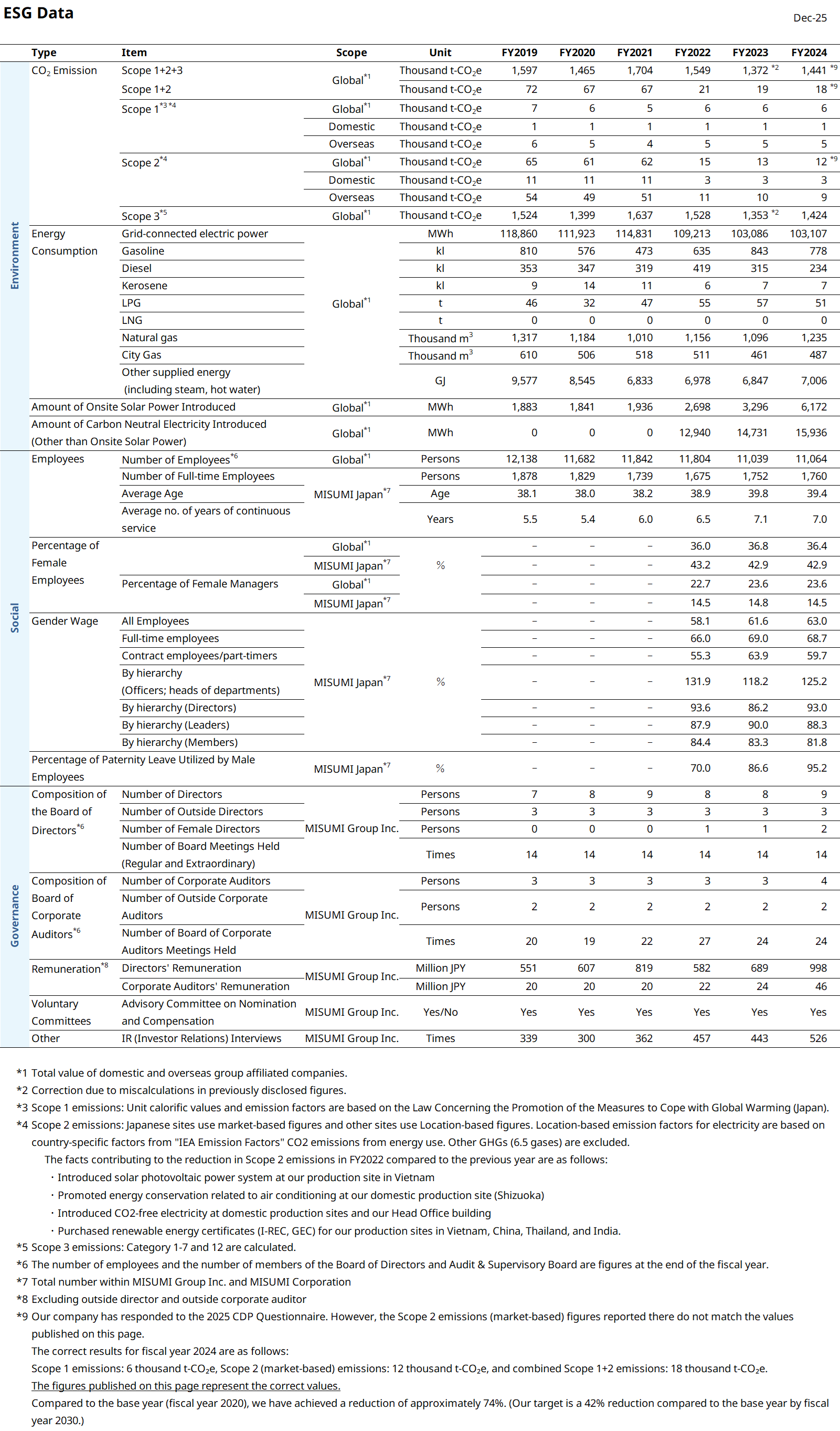 ESG（環境・社会・ガバナンス）実績データ