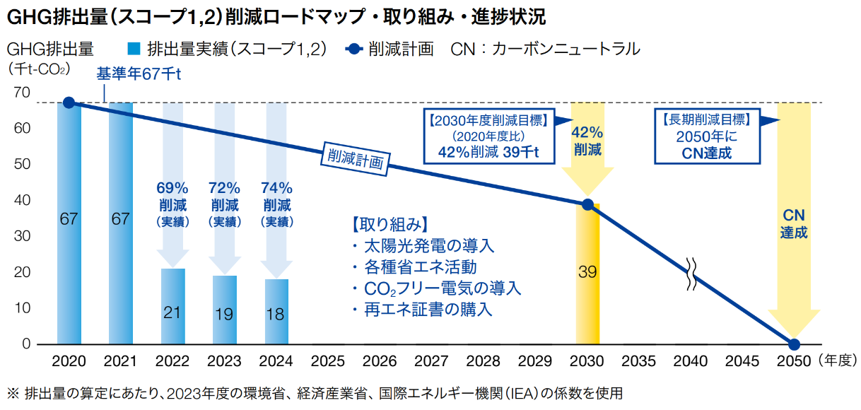 気候変動への取り組み（TCFD準拠、温室効果ガス（GHG）排出量） | 株式