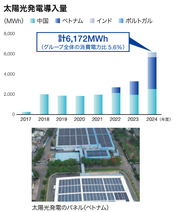 気候変動への取り組み（TCFD準拠、温室効果ガス（GHG）排出量） | 株式