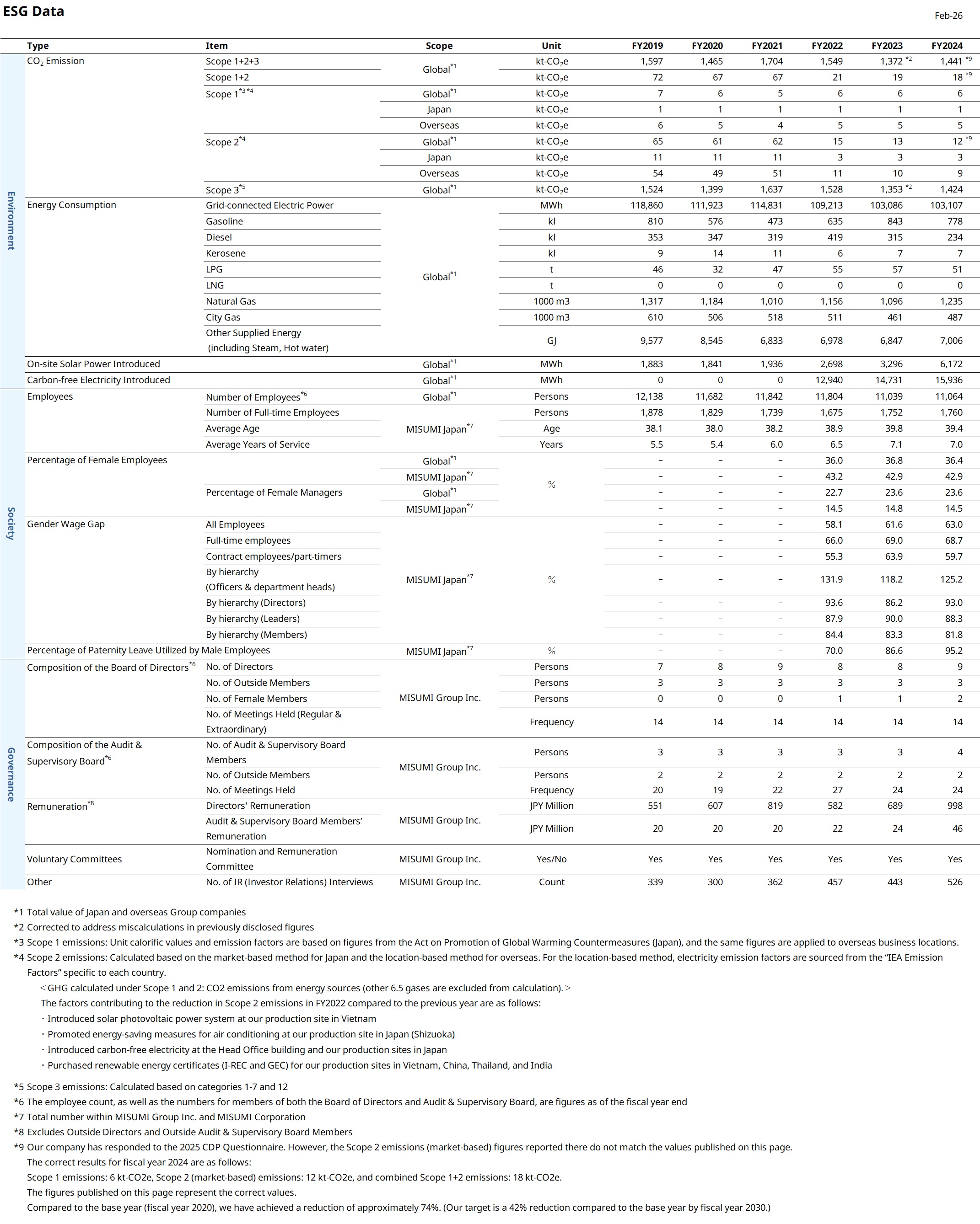 ESG（環境・社会・ガバナンス）実績データ