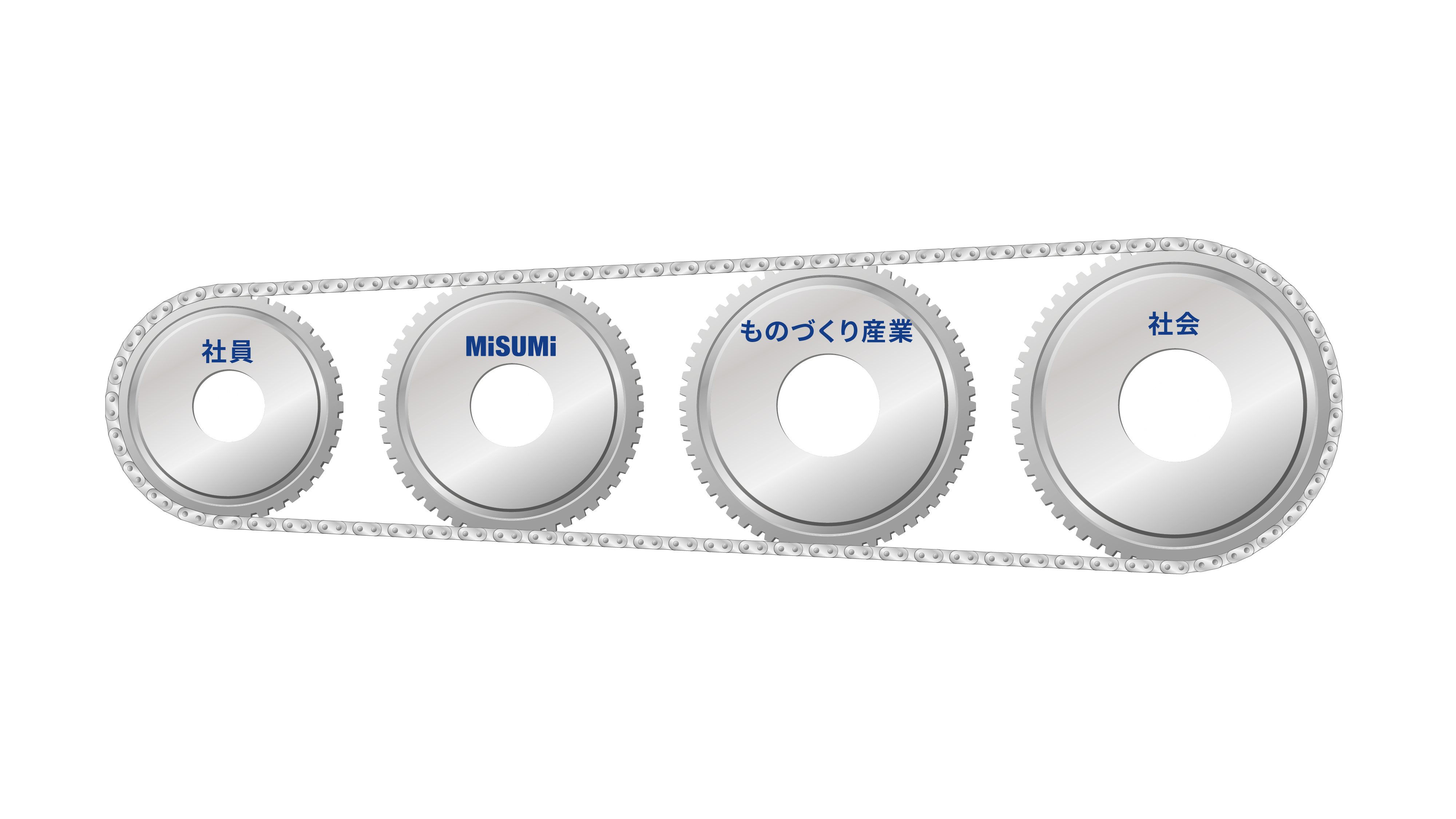 成長連鎖経営のギア
