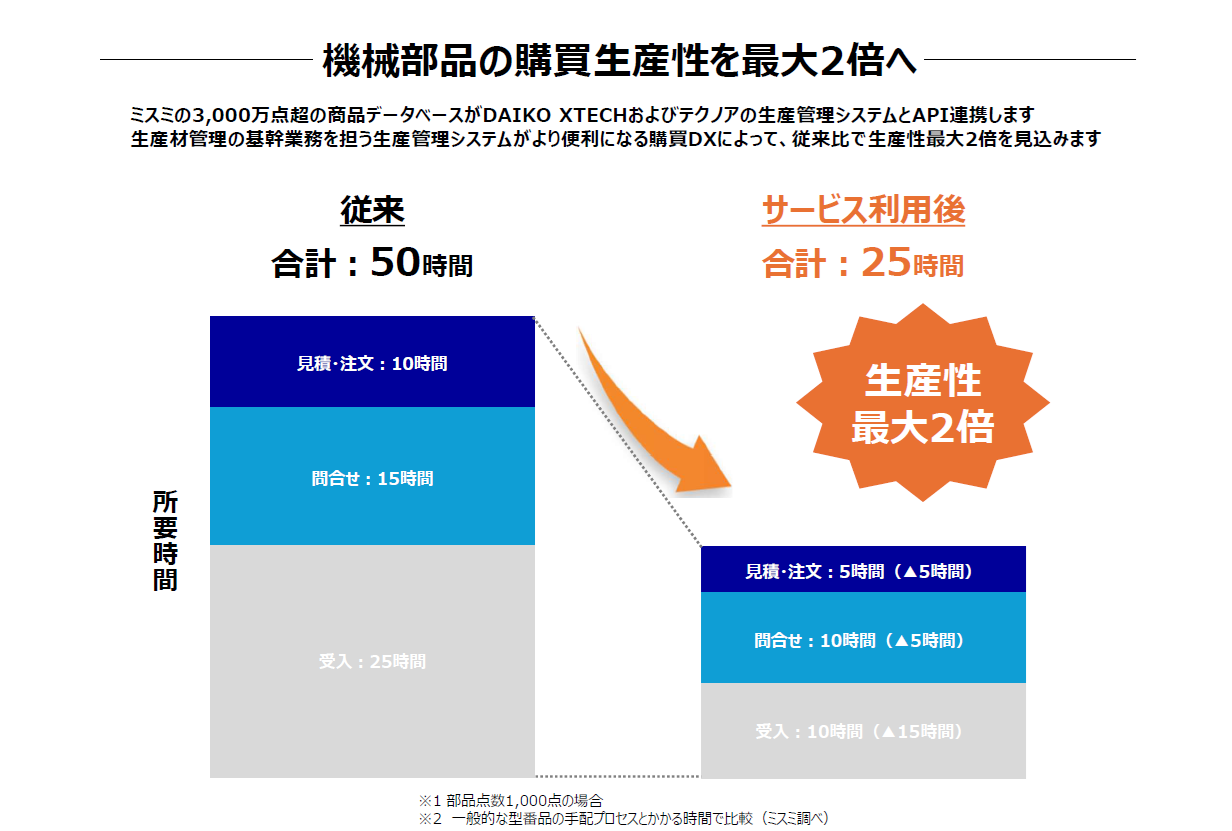 ミスミ、DAiKO XTECH、テクノアによる業務提携のお知らせ | 株式会社