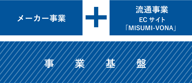 メーカー事業　流通事業ECサイト「MISUMI-VONA」事業基盤