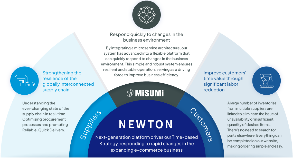 IT Infrastructure     NEWTON: The Core System Governing Our Time-based Strategy　 