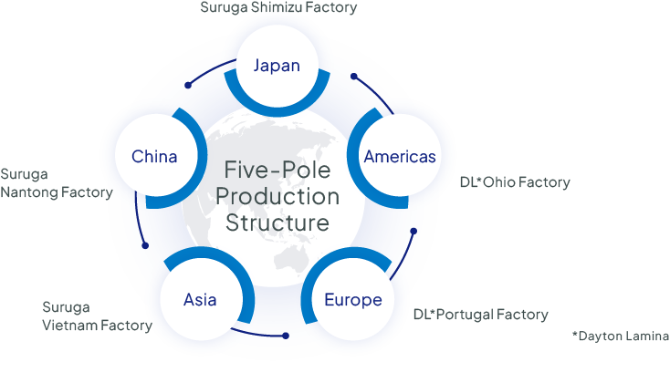 Production Platform: Achieving flexible manufacturing of "Variable Type and Quantity" and Reliable, Quick Delivery