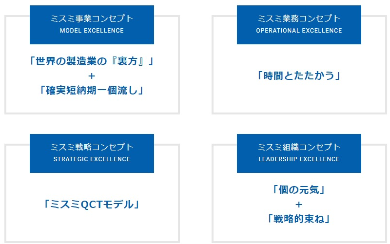 4つのミスミ・コンセプト